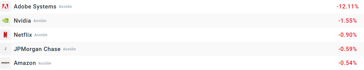 Acciones que mÃ¡s caen del S&P 500